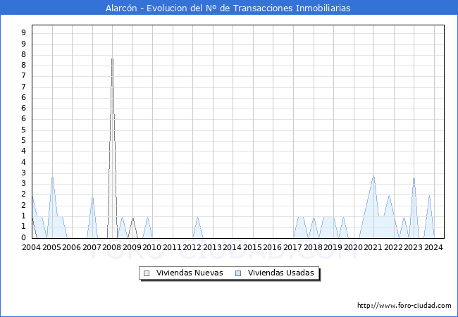 Evolucin del nmero de compraventas de viviendas elevadas a escritura pblica ante notario en el municipio de Alarcn - 2T 2024