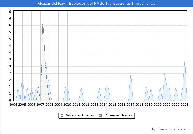 Evolución del número de compraventas de viviendas elevadas a escritura pública ante notario en el municipio de Alcázar del Rey - 1T 2023