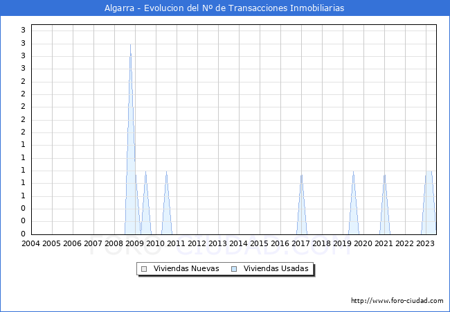 Evolución del número de compraventas de viviendas elevadas a escritura pública ante notario en el municipio de Algarra - 2T 2023