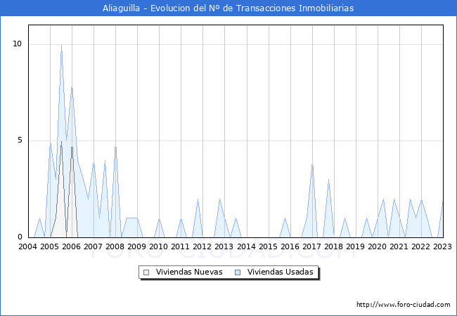 Evolución del número de compraventas de viviendas elevadas a escritura pública ante notario en el municipio de Aliaguilla - 4T 2022