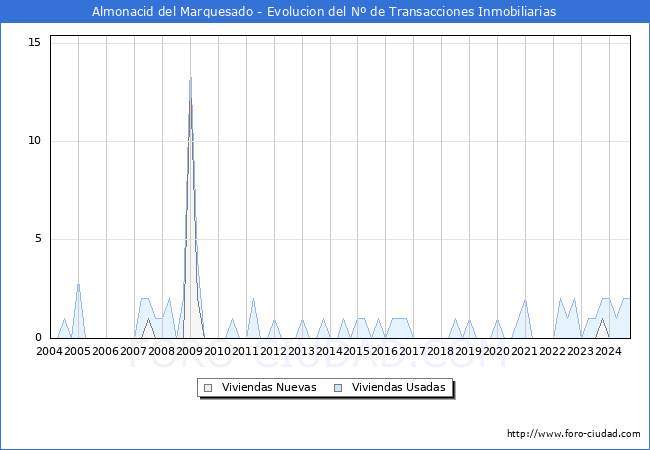 Evolucin del nmero de compraventas de viviendas elevadas a escritura pblica ante notario en el municipio de Almonacid del Marquesado - 3T 2024