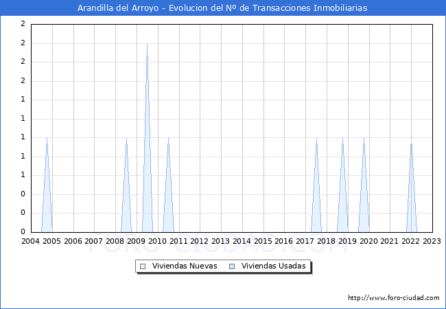 Evolución del número de compraventas de viviendas elevadas a escritura pública ante notario en el municipio de Arandilla del Arroyo - 4T 2022