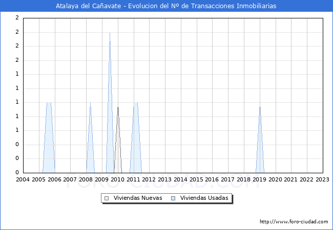 Evolucin del nmero de compraventas de viviendas elevadas a escritura pblica ante notario en el municipio de Atalaya del Caavate - 4T 2022