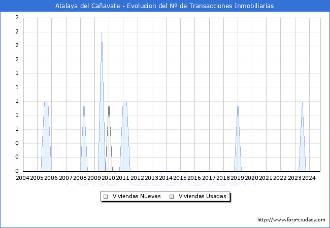 Evolucin del nmero de compraventas de viviendas elevadas a escritura pblica ante notario en el municipio de Atalaya del Caavate - 3T 2024