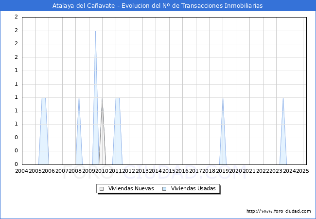 Evolucin del nmero de compraventas de viviendas elevadas a escritura pblica ante notario en el municipio de Atalaya del Caavate - 1T 2025
