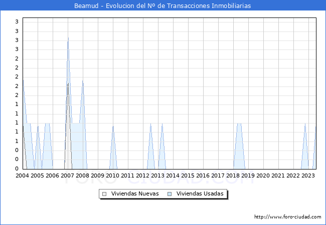 Evolución del número de compraventas de viviendas elevadas a escritura pública ante notario en el municipio de Beamud - 2T 2023