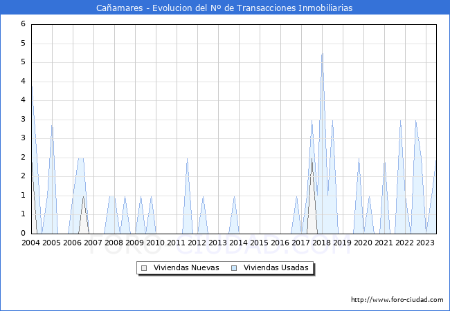 Evolución del número de compraventas de viviendas elevadas a escritura pública ante notario en el municipio de Cañamares - 2T 2023