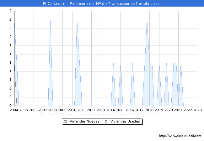 Evolución del número de compraventas de viviendas elevadas a escritura pública ante notario en el municipio de El Cañavate - 4T 2022