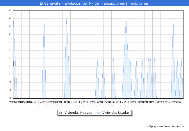 Evolucin del nmero de compraventas de viviendas elevadas a escritura pblica ante notario en el municipio de El Caavate - 3T 2024