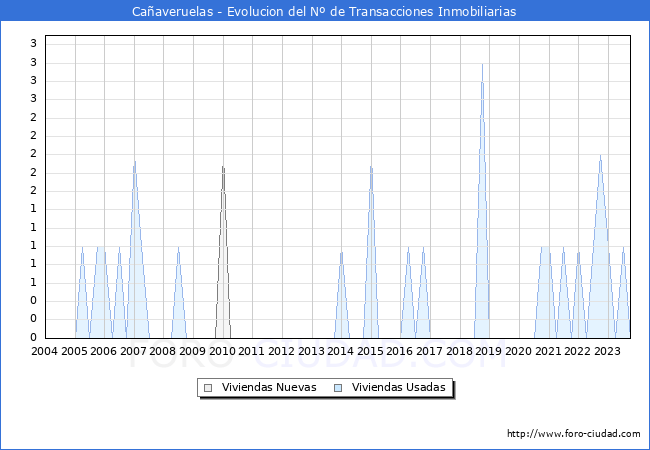 Evolución del número de compraventas de viviendas elevadas a escritura pública ante notario en el municipio de Cañaveruelas - 3T 2023