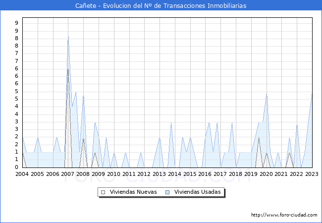 Evolución del número de compraventas de viviendas elevadas a escritura pública ante notario en el municipio de Cañete - 4T 2022