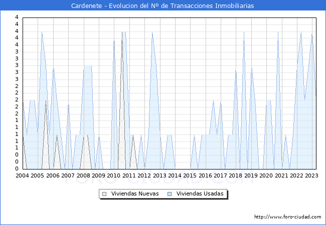 Evolución del número de compraventas de viviendas elevadas a escritura pública ante notario en el municipio de Cardenete - 1T 2023