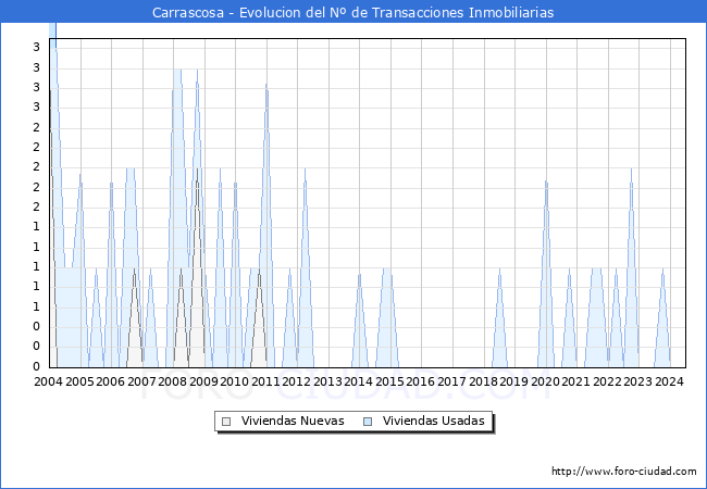 Evolucin del nmero de compraventas de viviendas elevadas a escritura pblica ante notario en el municipio de Carrascosa - 2T 2024