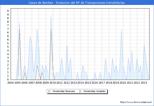 Evolución del número de compraventas de viviendas elevadas a escritura pública ante notario en el municipio de Casas de Benítez - 3T 2023