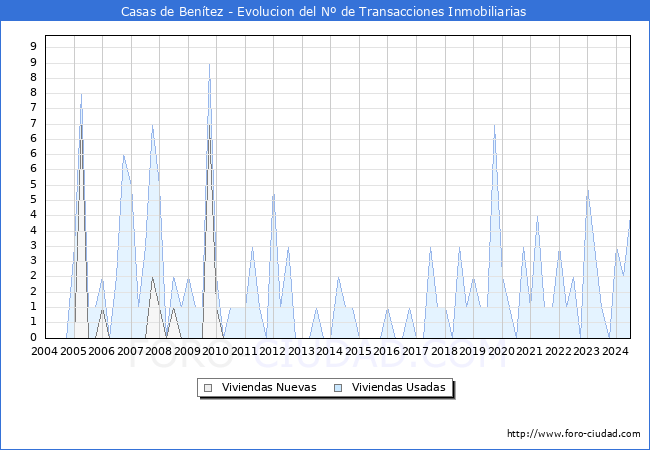 Evolucin del nmero de compraventas de viviendas elevadas a escritura pblica ante notario en el municipio de Casas de Bentez - 2T 2024