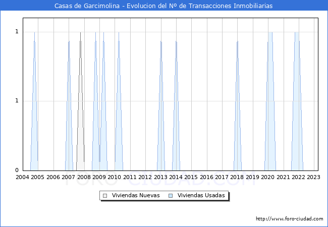 Evolución del número de compraventas de viviendas elevadas a escritura pública ante notario en el municipio de Casas de Garcimolina - 1T 2023