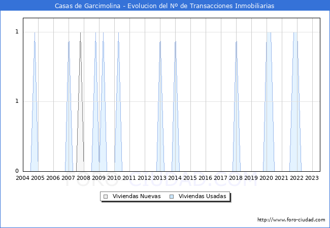 Evolución del número de compraventas de viviendas elevadas a escritura pública ante notario en el municipio de Casas de Garcimolina - 2T 2023