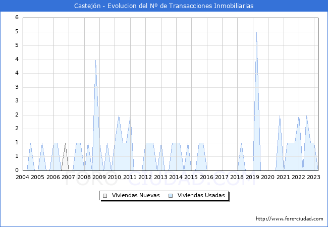 Evolución del número de compraventas de viviendas elevadas a escritura pública ante notario en el municipio de Castejón - 1T 2023