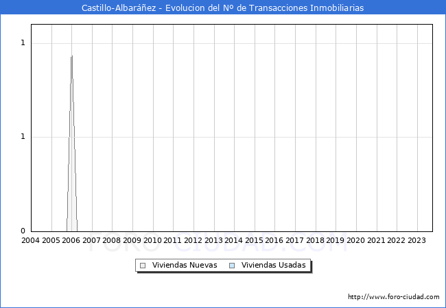 Evolución del número de compraventas de viviendas elevadas a escritura pública ante notario en el municipio de Castillo-Albaráñez - 3T 2023