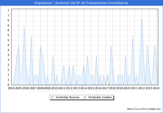 Evolucin del nmero de compraventas de viviendas elevadas a escritura pblica ante notario en el municipio de Engudanos - 1T 2024