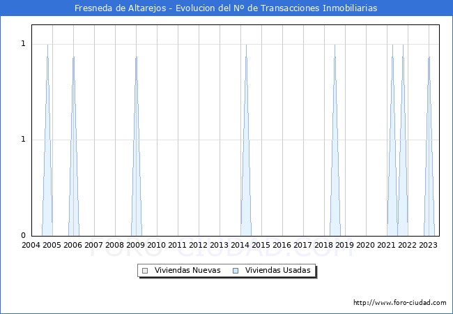 Evolución del número de compraventas de viviendas elevadas a escritura pública ante notario en el municipio de Fresneda de Altarejos - 2T 2023