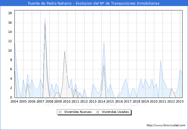 Evolución del número de compraventas de viviendas elevadas a escritura pública ante notario en el municipio de Fuente de Pedro Naharro - 1T 2023