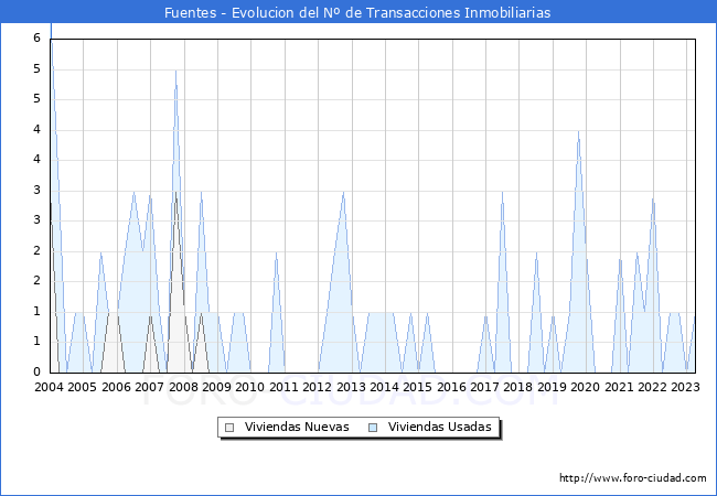 Evolución del número de compraventas de viviendas elevadas a escritura pública ante notario en el municipio de Fuentes - 1T 2023