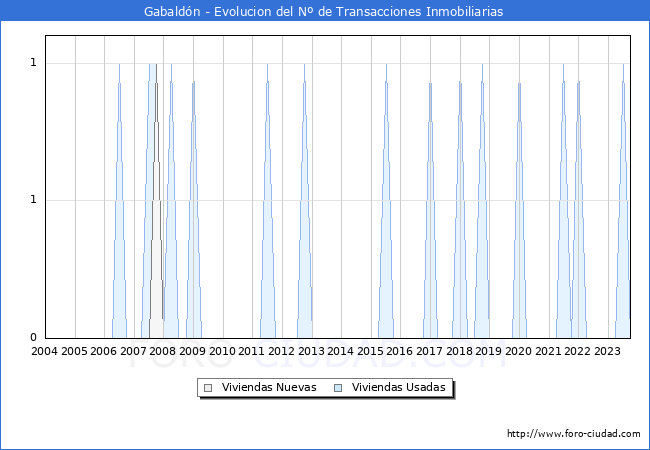 Evolución del número de compraventas de viviendas elevadas a escritura pública ante notario en el municipio de Gabaldón - 3T 2023