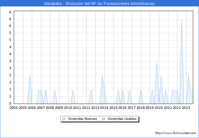 Evolución del número de compraventas de viviendas elevadas a escritura pública ante notario en el municipio de Garaballa - 3T 2023
