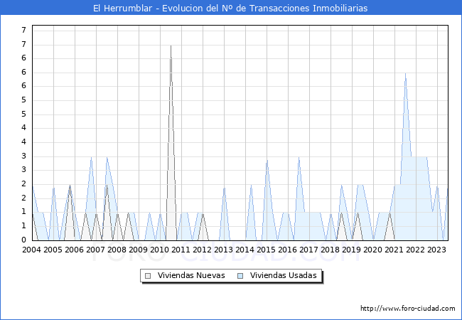 Evolución del número de compraventas de viviendas elevadas a escritura pública ante notario en el municipio de El Herrumblar - 2T 2023
