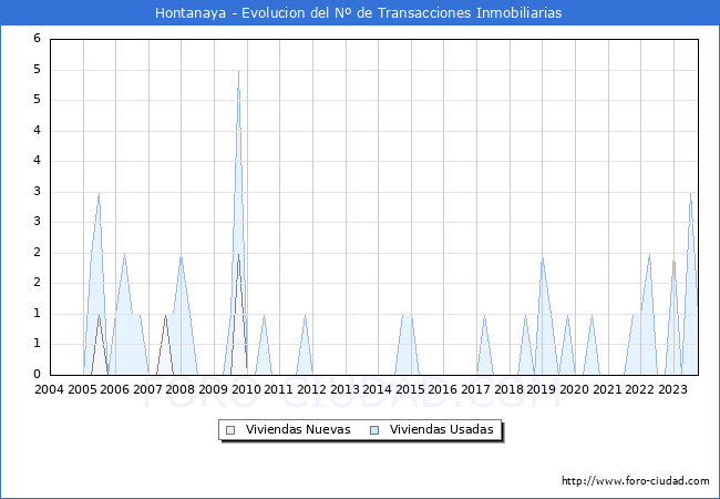 Evolución del número de compraventas de viviendas elevadas a escritura pública ante notario en el municipio de Hontanaya - 3T 2023