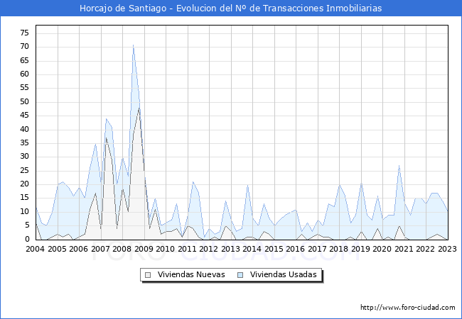 Evolución del número de compraventas de viviendas elevadas a escritura pública ante notario en el municipio de Horcajo de Santiago - 4T 2022