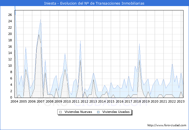 Evolución del número de compraventas de viviendas elevadas a escritura pública ante notario en el municipio de Iniesta - 1T 2023