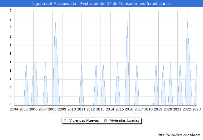 Evolución del número de compraventas de viviendas elevadas a escritura pública ante notario en el municipio de Laguna del Marquesado - 4T 2022