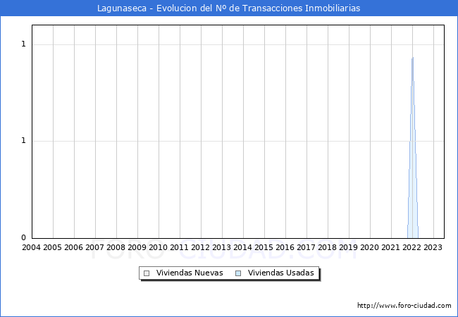 Evolucin del nmero de compraventas de viviendas elevadas a escritura pblica ante notario en el municipio de Lagunaseca - 2T 2023