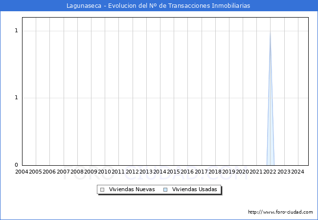 Evolucin del nmero de compraventas de viviendas elevadas a escritura pblica ante notario en el municipio de Lagunaseca - 1T 2025
