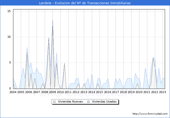 Evolución del número de compraventas de viviendas elevadas a escritura pública ante notario en el municipio de Landete - 1T 2023