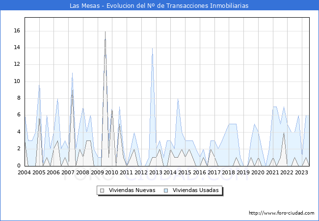 Evolución del número de compraventas de viviendas elevadas a escritura pública ante notario en el municipio de Las Mesas - 2T 2023