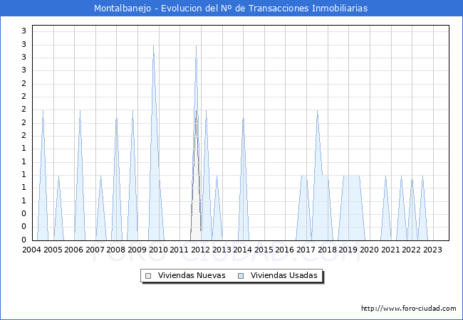 Evolución del número de compraventas de viviendas elevadas a escritura pública ante notario en el municipio de Montalbanejo - 3T 2023