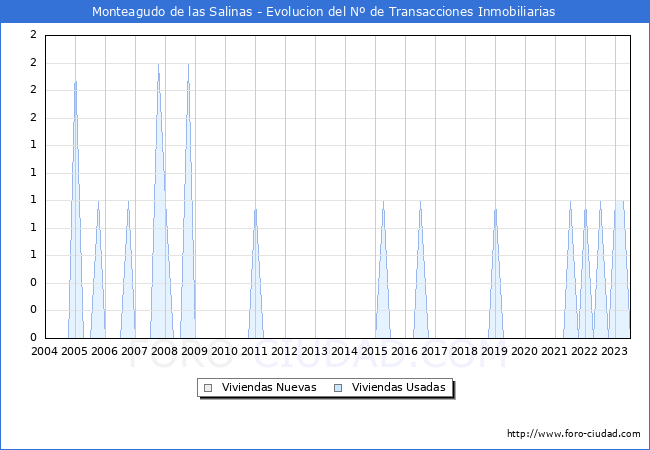 Evolucin del nmero de compraventas de viviendas elevadas a escritura pblica ante notario en el municipio de Monteagudo de las Salinas - 2T 2023
