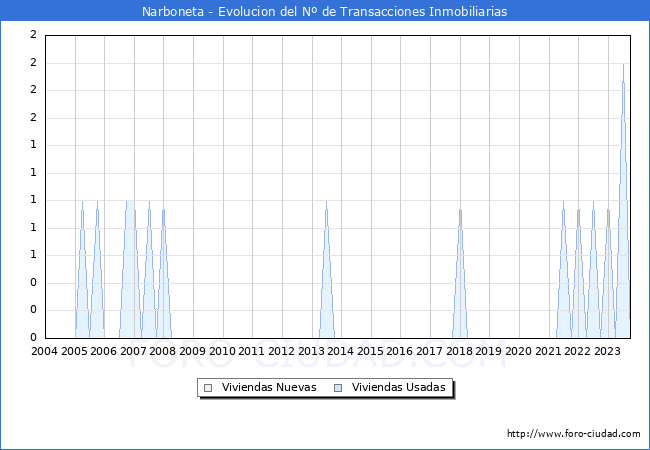 Evolución del número de compraventas de viviendas elevadas a escritura pública ante notario en el municipio de Narboneta - 3T 2023