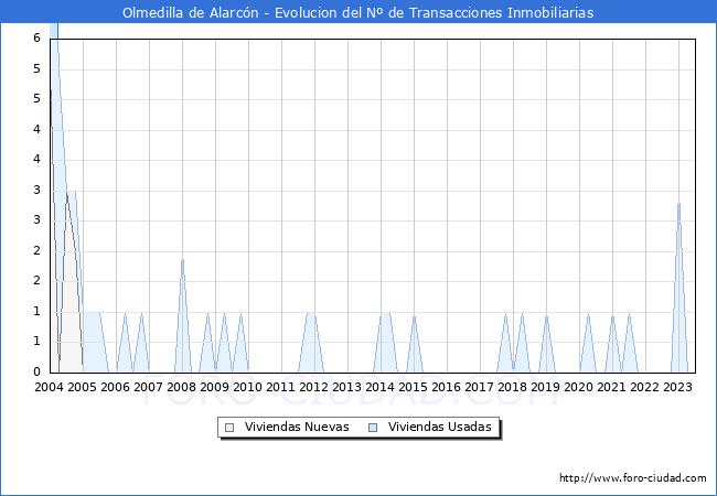 Evolución del número de compraventas de viviendas elevadas a escritura pública ante notario en el municipio de Olmedilla de Alarcón - 2T 2023