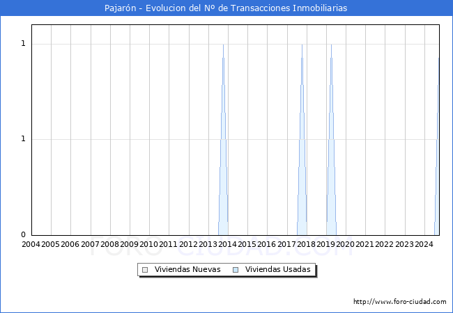 Evolucin del nmero de compraventas de viviendas elevadas a escritura pblica ante notario en el municipio de Pajarn - 3T 2024