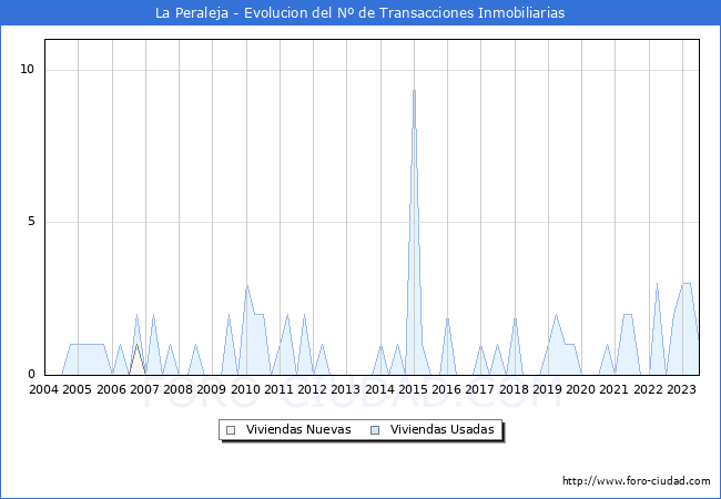 Evolución del número de compraventas de viviendas elevadas a escritura pública ante notario en el municipio de La Peraleja - 2T 2023