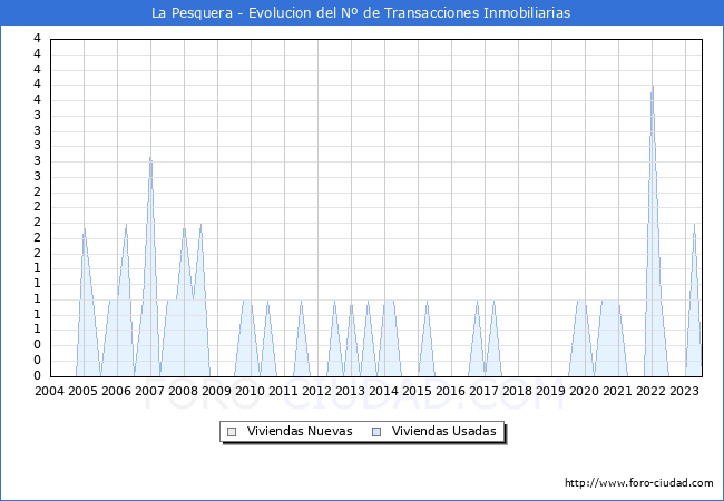 Evolución del número de compraventas de viviendas elevadas a escritura pública ante notario en el municipio de La Pesquera - 2T 2023