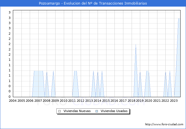 Evolución del número de compraventas de viviendas elevadas a escritura pública ante notario en el municipio de Pozoamargo - 3T 2023