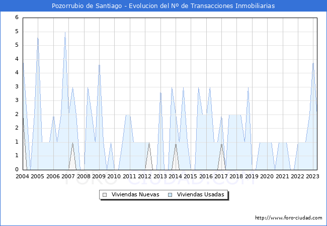 Evolución del número de compraventas de viviendas elevadas a escritura pública ante notario en el municipio de Pozorrubio de Santiago - 1T 2023
