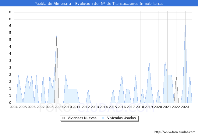 Evolución del número de compraventas de viviendas elevadas a escritura pública ante notario en el municipio de Puebla de Almenara - 3T 2023