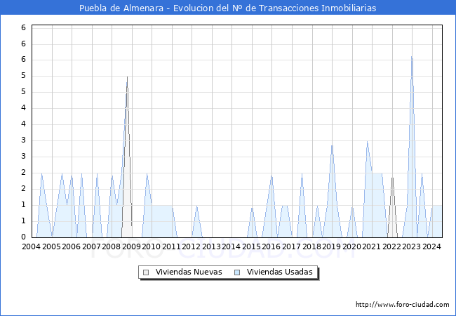 Evolucin del nmero de compraventas de viviendas elevadas a escritura pblica ante notario en el municipio de Puebla de Almenara - 2T 2024