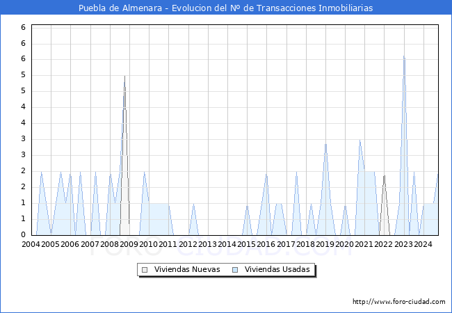Evolucin del nmero de compraventas de viviendas elevadas a escritura pblica ante notario en el municipio de Puebla de Almenara - 3T 2024